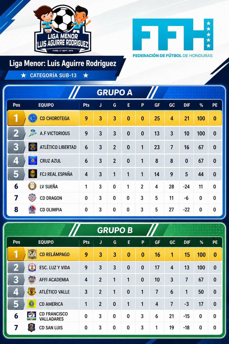 affiacademia's tweet photo. 📊⚽ Así marchan nuestras categorías U13 y U15 en la Liga Menor.

La U15 continúa sumando y compitiendo a gran nivel 🔥
La U13 sigue compitiendo y creciendo jornada a jornada 💪🏻⚽

Seguimos formando con propósito y mentalidad competitiva. 🚀

✨ AFFI ACADEMIA
✨ CREEMOS, FORMAMOS, SOÑAMOS EN GRANDE ✨
📈 SOMOS CRECIMIENTO CONSTANTE 💛
