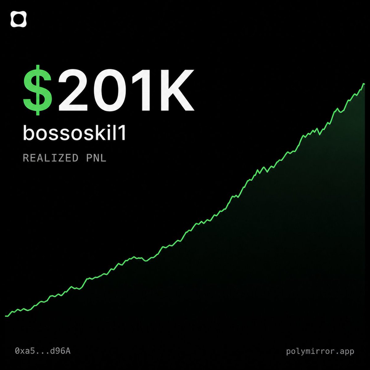 polymirrorapp's tweet photo. Nobody is pricing this: bossoskil1 holds #1 realized PnL at $201K with only $3K volume.
https://t.co/iHZj4VFx4g https://t.co/QQfJ58EpCt