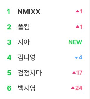nmixxiee's tweet photo. NMIXX trending #1 at Melon search right now. https://t.co/70De7PlyFw