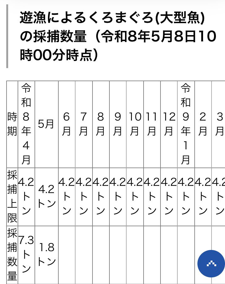 c39vw's tweet photo. 先月は一瞬やったのに
今月はエラいゆっくりやな💦

今週末
まだ枠が残っていたらクロマグロ行って来ます🥹

前回は1キャストもせずクルージングで終わったので
今回は1回ぐらいキャストさせて下さい🥹 https://t.co/WwY0jSI3AL