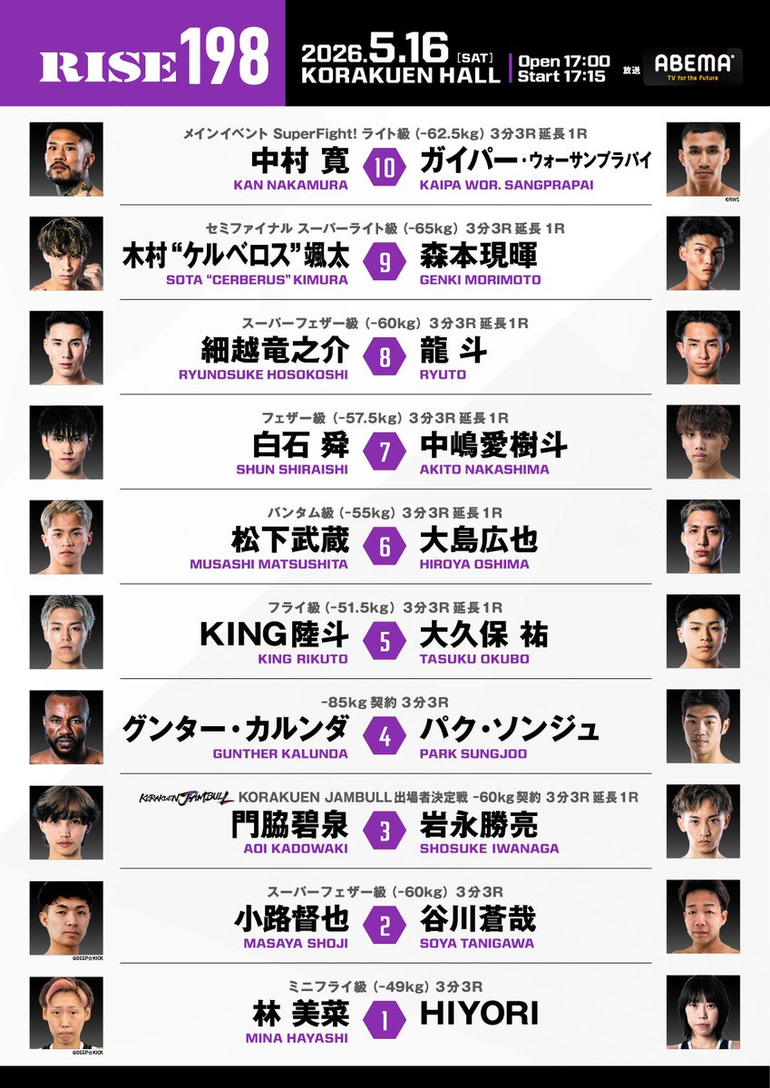 RISE_2003's tweet photo. ／✨
🥊5.16  #RISE198
＼✨

🚨FIGHT WEEK！
⏳RISE198は5月16日(土)後楽園ホールにていよいよ開催！

🌍人獣・中村寛が常陸飛雄馬の負傷を受け電撃参戦！豪快な打ち合いを得意とする前ラジャ王者ガイパーとRWSvsRISEの対抗戦で激突！

✅2月大会で麻火佑太郎に惜敗を喫した木村“ケルベロス”颯太が復帰戦。昨年11月に大阪で行われたCKCトーナメントを制した森本現暉とのタイトル戦線再浮上をかけたスーパーライト級(-65kg)ランカー対決へ

✅9月に開催されるKORAKUEN JAMBULLの出場権をかけた門脇碧泉vs岩永勝亮。上位進出を狙うランカー同士のサバイバルマッチなど見どころ満載で開催！

🎫チケットは好評発売中！
・LINEチケットは➡️ https://t.co/sUpgznoacP
⏰5月14日(木) 23:59 締め切り

・プレイガイドは➡️https://t.co/gXRGIyyeNy
✅イープラス
⏰5月15日(金)20:00 締め切り
✅チケットぴあ
⏰5月15日(金)23:59 締め切り

👀熱戦の模様をぜひ会場でご観戦下さい！

▼SuperFight! ライト級（-62.5kg）約 3分3R 延長1R
中村寛（日本/BK GYM／RISE WORLD SERIES 2025 -61.5kg トーナメント王者､第8代ライト級王者）
ガイパー･ウォーサンプラパイ（タイ/Petchyindee Academy／前ラジャダムナンスタジアム認定スーパー・フェザー級王者）

▼スーパーライト級（-65kg）3分3R延長1R
木村“ケルベロス”颯太（心将塾／同級7位）
森本現暉（猛者連精華支部華一門／同級10位、CKC 2025 -67.5kgトーナメント優勝）

▼スーパーフェザー級（-60kg）3分3R延長1R
細越竜之介（team AKATSUKI／同級4位）
龍斗（RAUSU GYM／第6代Bigbangフェザー級王者）

▼フェザー級（-57.5kg） 3分3R延長1R
白石 舜（TEAM TEPPEN／同級10位）
中嶋愛樹斗（OISHI GYM／第8代DEEP☆KICK-55kg王者）

▼バンタム級（-55kg） 3分3R延長1R
松下武蔵（フリー／同級11位）
大島広也（TANG TANG FIGHT CLUB）

▼フライ級（-51.5kg）3分3R延長1R
KING陸斗（ROYAL KINGS／同級5位、第4代DEEP☆KICK -51kg王者）
大久保 祐（修徳会／同級13位、Stand up King of Rookie 2025 -51.5kg級 優勝）

▼KORAKUEN JAMBULL出場者決定戦 -60kg契約 3分3R延長1R
門脇碧泉（TARGET） 
岩永勝亮（OISHI GYM）

▼-85kg契約 3分3R
グンター・カルンダ（コンゴ民主共和国/ReBORN経堂／第4代KROSS×OVER KICKヘビー級王者）
パク・ソンジュ（韓国/TEAM TEPPEN）

▼ミニフライ級（-49kg）3分3R
林 美菜（FORWARD GYM／CKC 2025 女子-49kgトーナメント優勝）
HIYORI（NEXT LEVEL渋谷）

▼スーパーフェザー級（-60kg）3分3R
小路督也（BLOW GYM）
谷川蒼哉（極真会館）

🗓️5月16日(土)後楽園ホール
📝大会情報https://t.co/4JFlxtV5kM