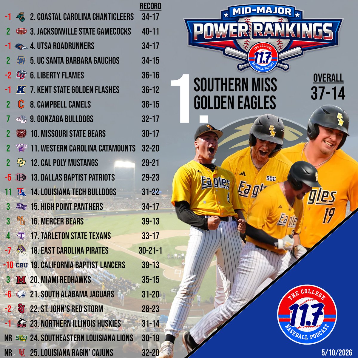 🚨 MID MAJOR POWER RANKINGS WEEK 13 🚨

➡️ <a href="/SouthernMissBSB/">Southern Miss Baseball</a> is the new #1
➡️ <a href="/JaxStateBB/">Jax State Baseball</a> enters Top 3
➡️ <a href="/ZagBaseball/">Gonzaga Baseball</a> enters Top 10
➡️ <a href="/LionUpBaseball/">Southeastern Baseball</a> <a href="/RaginCajunsBSB/">Louisiana Ragin’ Cajuns® Baseball</a> enter