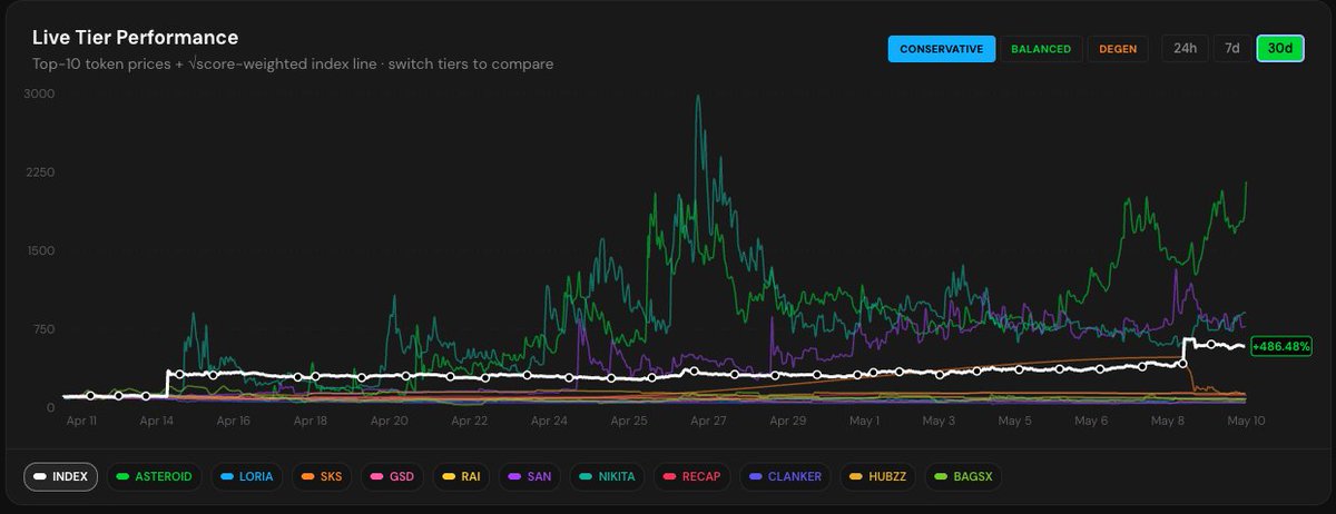 BagsIndexSol's tweet photo. Do you realize our conservative pool is up 5x over the month, completely hands off?

Only on @BagsApp 
Build for @BagsHackathon 

DTp6oMA51WydSAcqY8cgYCFTtQXcQHNq5geCSgrwBAGS https://t.co/fo4L5BkHfH