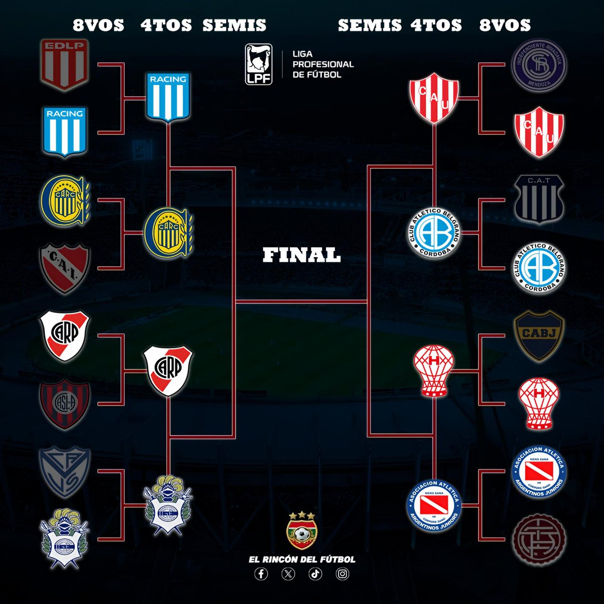4TOS DE FINAL CONFIRMADOS❕🏆

Luego de la victoria de Gimnasia frente a Vélez, por 1 a 0, así quedaron los cruces de 4tos de final.

#LigaProfesional #Argentina #4tos #Playoffs #RDF