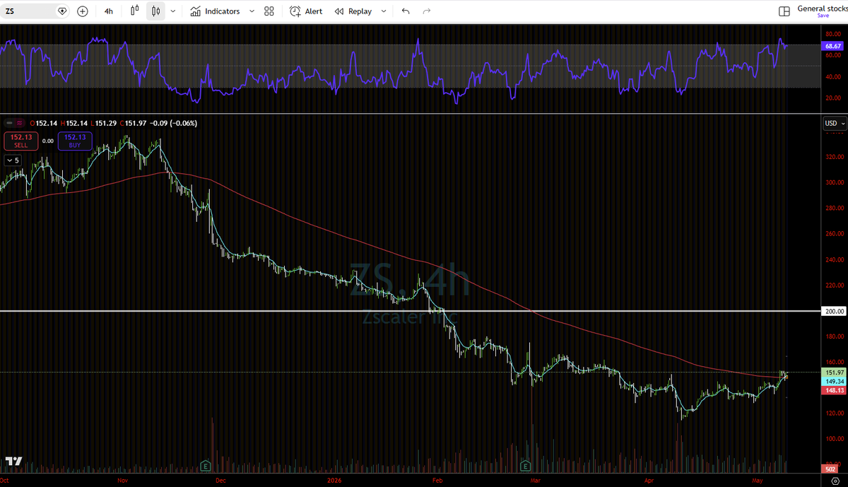 ThousandXxx's tweet photo. $ZS Finally closed above the 4HR 200EMA 

$200 INCOMING https://t.co/AjZwPzT3BY