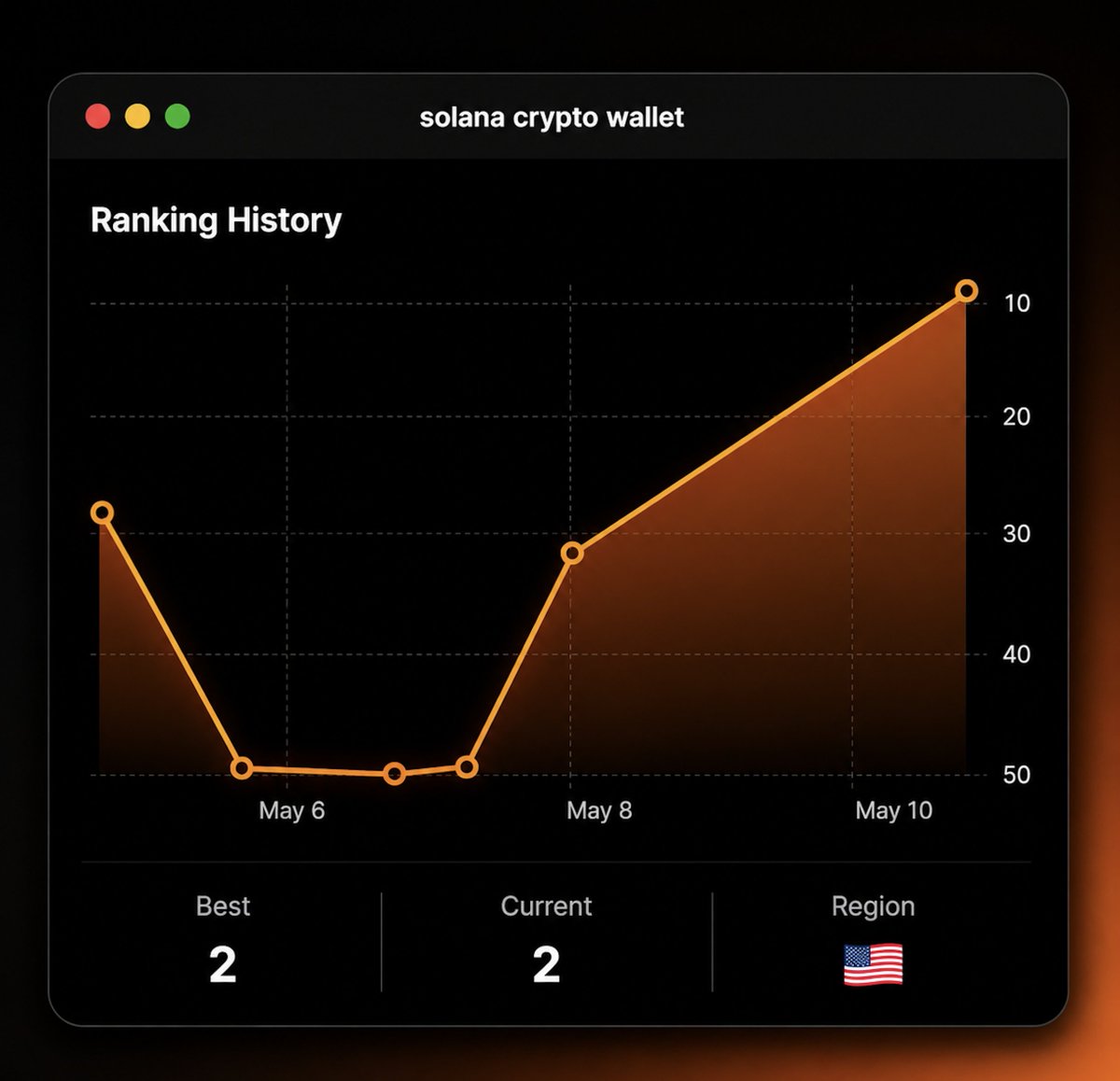🚨 BREAKING NEWS:

Nova is now the #2 ranked 'Solana crypto wallet' in the US App Store!