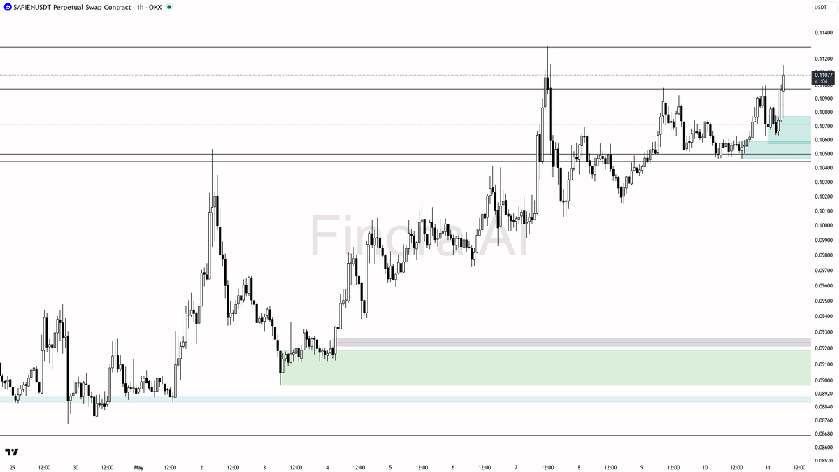 Finora_EN's tweet photo. hey! here’s a quick breakdown on $SAPIEN #SAPIENUSDT.P 1h for you 🚀

- expecting price to RISE from here, bullish bias remains strong as all major indicators are aligned upward
- first target to the upside is 0.11291, then 0.11780 if momentum continues
- ideal long entry is on a retrace toward 0.10992 or a confirmed flip of 0.11100 with a bullish engulfing or LTF reversal wick
- take profit zones: partials at 0.11291, runners to 0.11780
- confirmation: look for a pin bar rejection or bullish order block formation above 0.10992, or a clean break and retest of 0.11100
- bias flips bearish only if price closes below 0.10554 with strong momentum; in that case, watch for a move to 0.10446 or 0.10147
- always place stops at recent swing lows for protection

not investment advice, educational report only

📊 Need more detailed analysis, trade signals?
Try Finora AI Telegram Bot for free - https://t.co/SaG80BFquJ