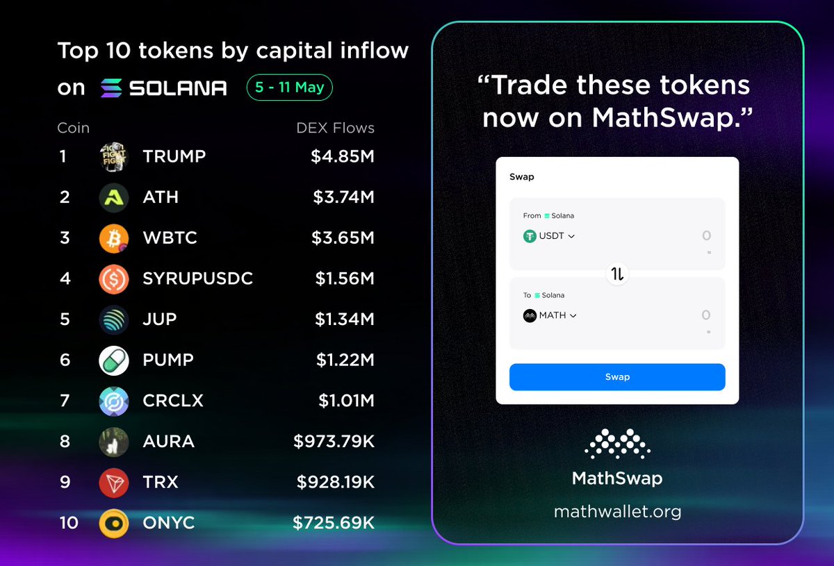 MathWallet_KR's tweet photo. 솔라나의 자본 유입 상위 토큰 (5월 5일 – 11일)

솔라나에서 자본이 흐르는 곳을 주간 단위로 확인하세요.

MathWallet 안의 MathSwap으로 손쉽게 스왑하세요. 🪄

#SOL $MATH https://t.co/8Wb9q8Fved