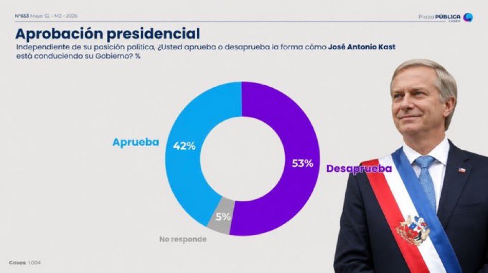 🚨⚡️TERREMOTO POLÍTICO EN #CADEM⚡️🚨

El tablero se sacude con fuerza inesperada.

La aprobación del gobierno SE DISPARA +4 La desaprobación SE HUNDE -3

¡El mejor registro en las últimas 5 semanas!