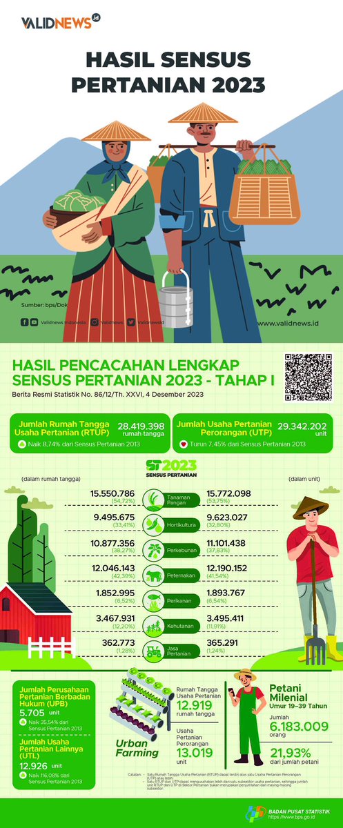 khanifirsyad's tweet photo. Tambahan data kondisi pertanian di Indonesia

Sensus pertanian dilakukan per 10 tahun. Sensus terakhir di tahun 2023. Kebetulan saya jg jadi salah satu surveyor jg.

Secara umum ini kesimpulan temuan data di lapangan:

- Jumlah petani 28 jt, turun 7,14% dari sensus 2013
- Jumlah petani gurem 64,26% 
- Jumlah petani milenial (usia 19-39 tahun) 16,7 jt, Sensus 2013. Sementara di Sensus 2023 berjumlah, 6,1 jt.
- Jumlah petani didominasi usia nonproduktif, >50 tahun
