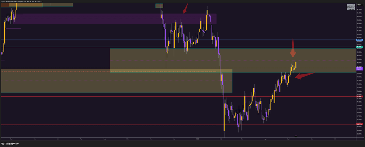 CryptoLeksFX's tweet photo. BTC is still holding inside the box 📦
Still expecting a small pullback before we push higher 📈
Patience, bulls — the move is coming 🐂
#BTC #Bitcoin #BTCUSD https://t.co/IREM2eHJN3