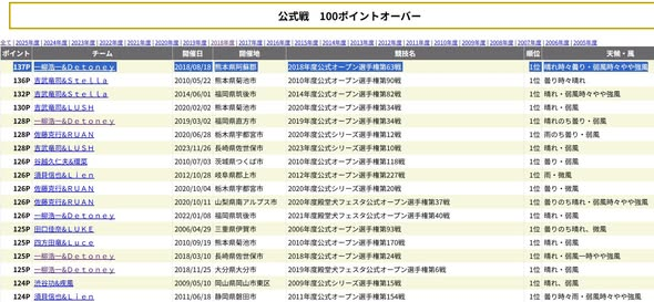 Ichiyanagi51's tweet photo. 【備忘録】
過去の記録がどんどん消えているので備忘投稿。
今でも破られていないフリスビードッグ「ディスタンス競技」日本記録！【１ゲーム：１３７ｐ】
（2018年８月１８日【デトネ(2歳)】ボーダーコリー）
https://t.co/KCBxuJhtRC

https://t.co/5lT3R8FAOW https://t.co/RSepzwimfq