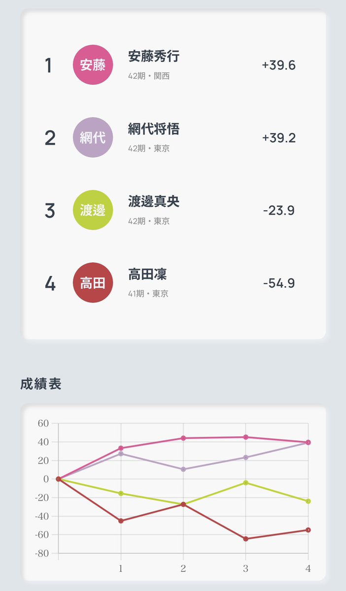 網代将悟 tweet media