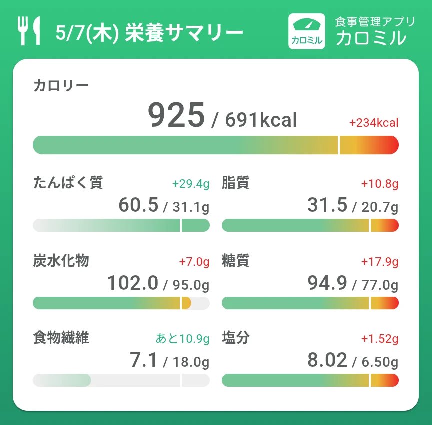 a0i_BT's tweet photo. 5/7
昼:ヨーグルト、イチゴ
夜:なか卯のはいからうどん1/2、お子さま親子丼1/2、イ��の唐揚げ、グリルチキン

5/8
昼:ブランのマーガリンサンド
夜:ビビンバ、スンドゥブ

5/9
朝:うどん寿司セット
昼:寿司盛り合わせ
夜:TKG

5/10
昼:チーズナン1/2、ナン1/2、ナスのキーマカレー https://t.co/myz5HLaFoq