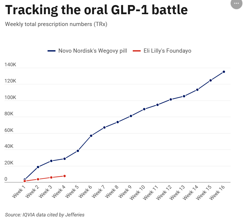 wang_yi3000's tweet photo. Infographic: Tracking the oral GLP-1 battle -  https://t.co/HnB3AVLkMM  $NVO https://t.co/x2Wm4plri3
