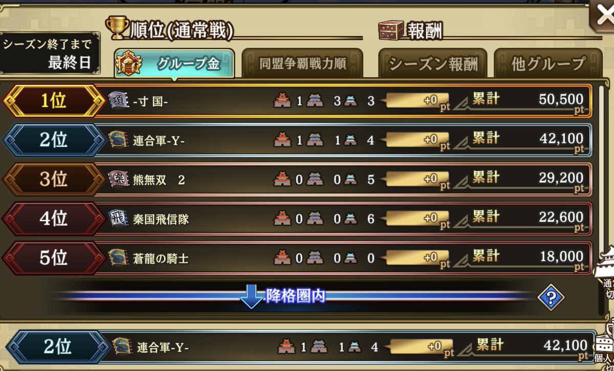 v5lLUkCJ0XLKctQ's tweet photo. 【連合軍-Y-】
大同盟戦        3位🥉 
争覇戦_通常  2位🥈
争覇戦_選抜  1位🥇

さらに、大同盟戦の個人総合において
大臣が天下の大将軍🎉㊗️✨✨
夜一さんとヨットマンさんが5.6位🎉㊗️

本当におめでとうございます🙌🙌

引き続き、盟員＆短期留学募集してますので、お気軽にDMください☺️ https://t.co/kF4y6NB073