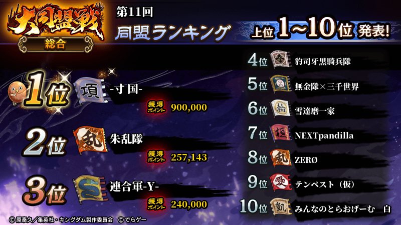 v5lLUkCJ0XLKctQ's tweet photo. 【連合軍-Y-】
大同盟戦        3位🥉 
争覇戦_通常  2位🥈
争覇戦_選抜  1位🥇

さらに、大同盟戦の個人総合において
大臣が天下の大将軍🎉㊗️✨✨
夜一さんとヨットマンさんが5.6位🎉㊗️

本当におめでとうございます🙌🙌

引き続き、盟員＆短期留学募集してますので、お気軽にDMください☺️ https://t.co/kF4y6NB073