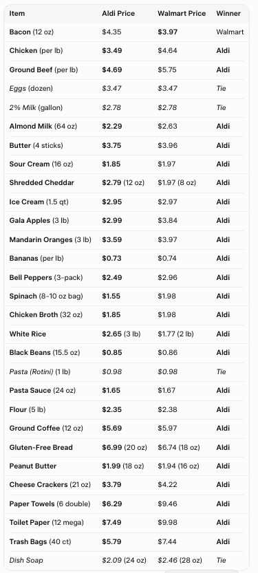 <a href="/Gabgiguere1/">Gabriel Giguère</a> 100% agree with you!

Canada needs MORE COMPETITION!

Aldi Vs Walmart (U.S. prices) 2025