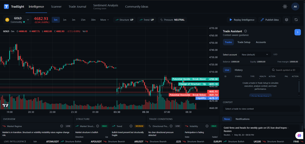 tradsight's tweet photo. Daily Market Intelligence Update 📊

GOLD remains structurally bullish, but momentum is weakening near key liquidity zones.

Today’s context from @TradSight :
• Structure: UP
• Trend: UP
• Pressure: Neutral
• Participation: Fading

Key levels:
⬆ Break Above: 4700.00
⚠ Structure Zone: 4693.18
⬇ Break Below: 4681.54
💧 Liquidity: 4678.37

The best traders don’t chase indicators.
They read context, structure, and regime shifts.
That’s the edge.

#Gold #Trading #XAUUSD #PriceAction