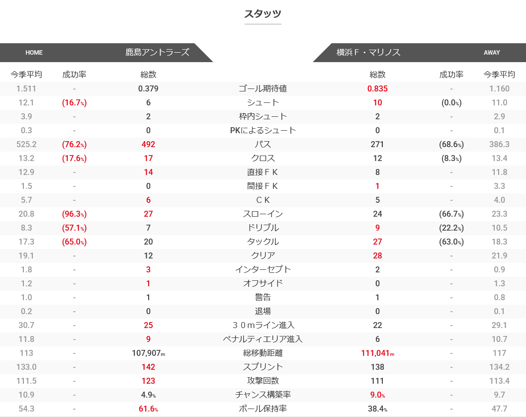 Speir_s's tweet photo. 昨日の感想だけだと首位独走のチームに手応えは十分として理解できる。

一方で、ファクトを提示すると、第2節のアウェー対戦でも鹿島は圧倒してたんですよねぇ。

鹿島が鬼木就任以降、1年半経過したが改善が見られない自陣でのボール保持に拘るなら今後も優位に戦える可能性は高いけど、みたいな。

スタッツデータはfootballラボより
