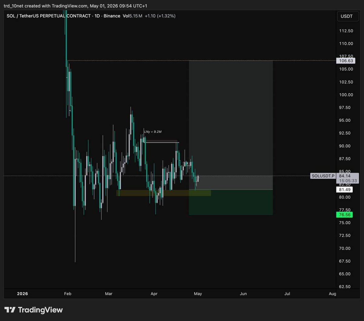 OG_10net's tweet photo. I helped in pumpinq your $SOL bags 

So back at April , amongst other alts , I traded $SOL majorly 
- Took a couple of SELL to buys 
- When price got to my Daily BUY poi, I initiated a long brutally and filled my spot bags. 

(JPEGs uploaded below); You’re welcome https://t.co/5Uanuu5uuB