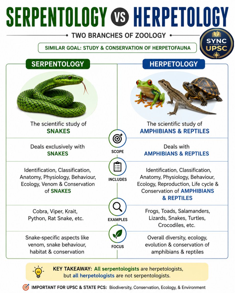 SyncUpsc71129's tweet photo. 🐍 UPSC loves confusing scientific terms — don’t lose marks between Serpentology & Herpetology!
#UPSC #StatePCS #Environment #Ecology #Zoology #Biodiversity #Prelims2026 #UPSCPreparation #ScienceNotes #PCSPreparation https://t.co/izs40OAexs