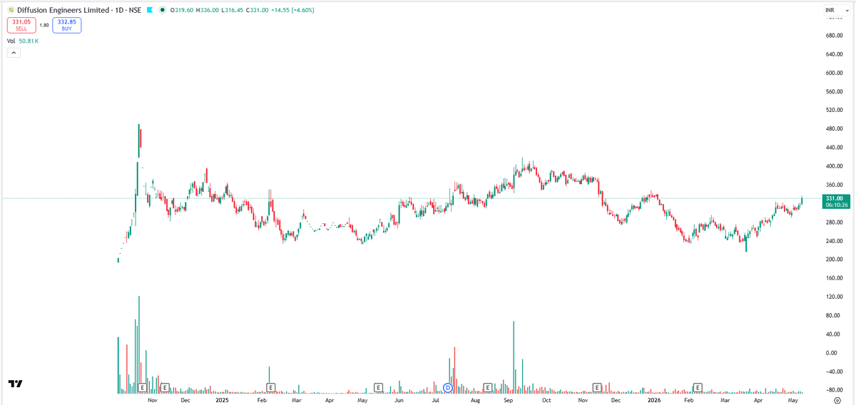EyeOn_Trade's tweet photo. Diffusion Engineers Ltd #DIFFNKG 

NO BUY SELL HOLD RECO!

📢 For risk disclosures, disclaimers, MITC, investor charter, grievances, and more, please visit: https://t.co/Qz3r58ujwq https://t.co/9tHw5L1ezG