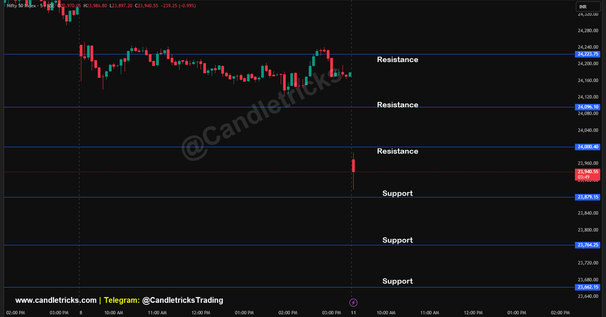 Candletricks1's tweet photo. 🔥 #NIFTY #BANKNIFTY Support &amp; Resistance levels

#MarketUpdate #OptionsTrading #sensex #intraday #optionstrading #options #challenge #groww #stockmarket #optionbuying #Scalping #trading #TrendingNow #ViralVideos #viral #shorts #ai #chatgpt #AlgorithmicTrading #MarketTrends https://t.co/gZU2ABlWeW