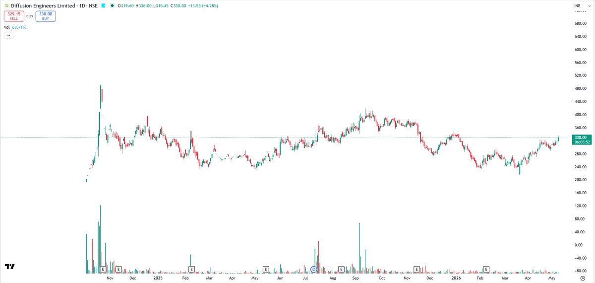 EyeOn_Trade's tweet photo. Diffusion Engineers Ltd #DIFFNKG 

NO BUY SELL HOLD RECO!

📢 For risk disclosures, disclaimers, MITC, investor charter, grievances, and more, please visit: https://t.co/Qz3r58ujwq https://t.co/bAkJTWy5BK