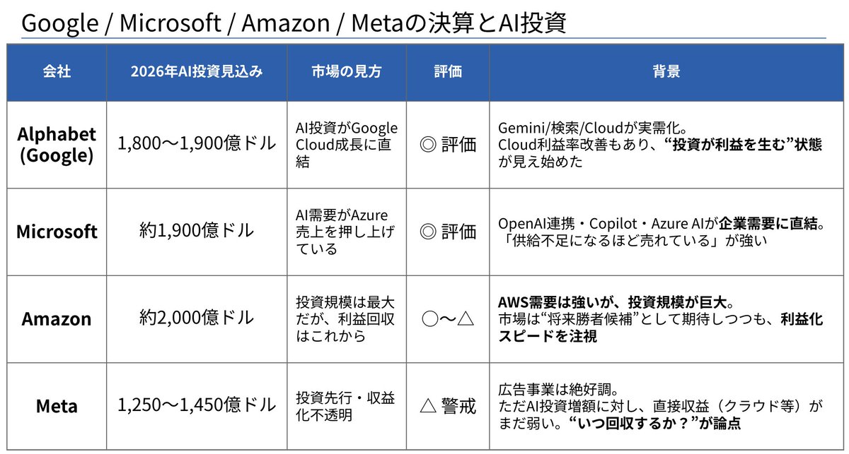 Google,Microsoft,Amazon,MetaのQ決算報告 各社30兆円前後を年間投資