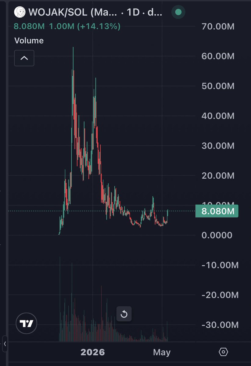 PEPE_Whale69's tweet photo. Lotion on my $WOJAK j69 
As we ascend, fellow Wojakers , be careful the higher we go, the more fud starts appearing.

People will doubt.
KOLs will stay sidelined until higher.

Don’t panic it’s all organic 🤫 https://t.co/5okgDwNIZW