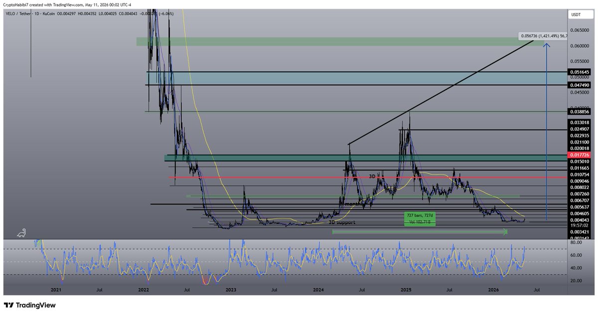 CryptoHabibi7's tweet photo. The green box is not my final target and no where close, but I am just showing you the strongest reactions I have seen so far when market is showing some life.

$VELO | @veloprotocol this baby is showing it wants to go so hard like it always does.  14X to 0.06$ on the table and its going to be a warm up.

PA today 0.004$  , BTC at 82K$  let that sink in.