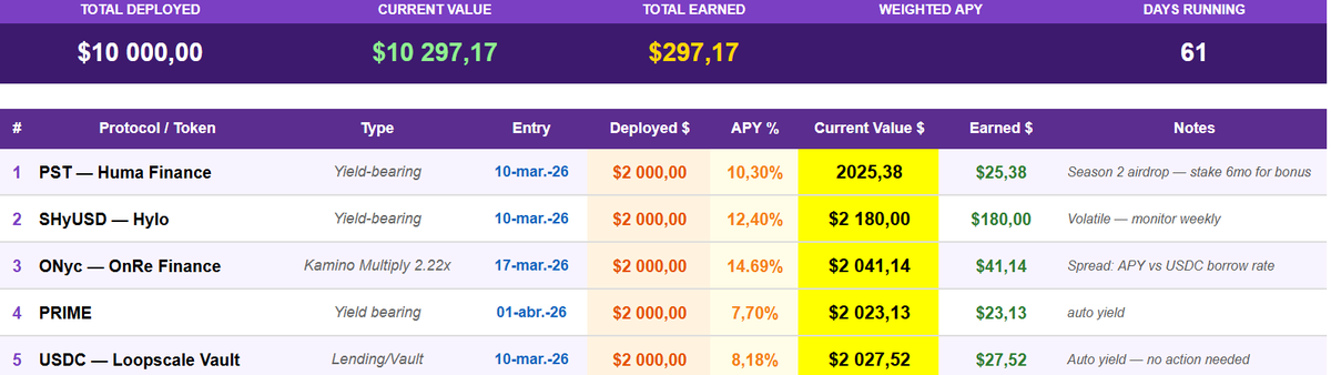 Soldiarysol's tweet photo. Month 2 complete — $10k Solana DeFi portfolio 👇
Total earned: $297 in 62 days Month 1: $137 | Month 2: $160
Consistent and growing 🟣
SHyUSD @hylo_so carrying the portfolio — $180 total earned alone. ONyc @onrefinance Kamino Multiply also compounding — $41 earned.
#Solana #DeFi https://t.co/i8EKRsWBHi