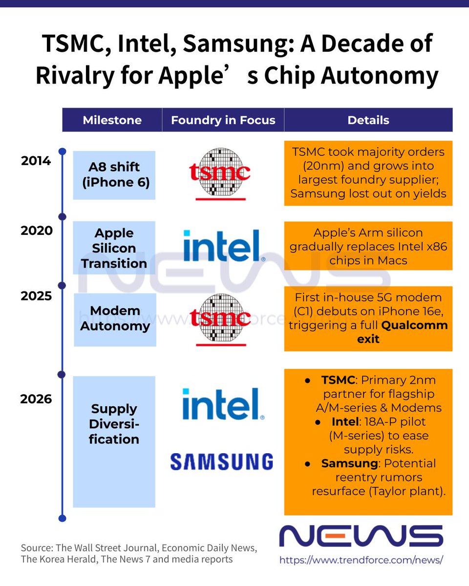 #Apple’s chip playbook is reshaping a #TSMC-led triangle, where #Intel ...