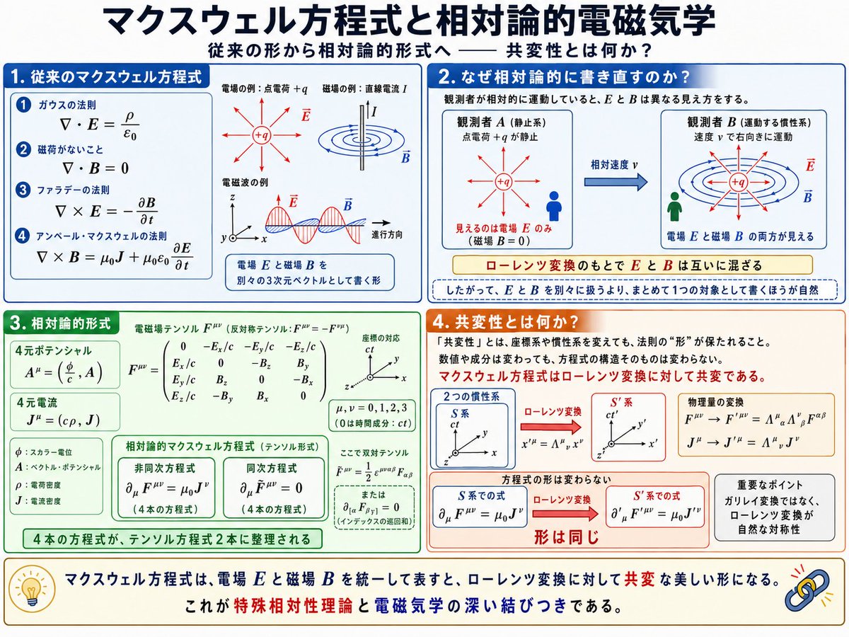 大学2年生程度の電磁気学で学ぶマクスウェル方程式は、特殊相対性理論