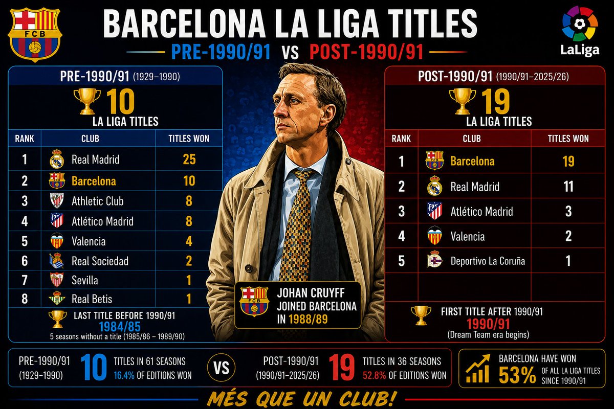 Barça 1899 Stats tweet media