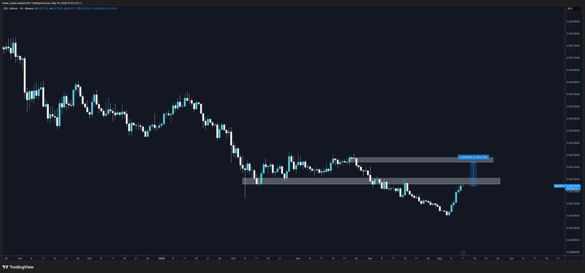 trader_koala's tweet photo. $SOL #SOLBTC
Range breakout on USD and a logical slowdown at resistance on the BTC pairing
Real pullback is at 8% higher (i.e. triple digits on USD pairing) https://t.co/hrhyLEYDxB