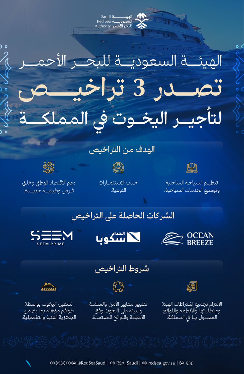 VisionoFund's tweet photo. الهيئة السعودية للبحر الأحمر @RedSeaSaudi تعزز قطاع اليخوت بتراخيص جديدة 🌊⛴️

منح 3 تراخيص جديدة لنشاط تأجير اليخوت لتطوير البيئة التنظيمية في البحر الأحمر 🌊
ارتفاع إجمالي التراخيص الممنوحة إلى 8 تراخيص حتى نهاية الربع الأول من عام 2026 🛥️

اشتراطات صارمة تضمن الجاهزية الفنية وتطبيق أعلى معايير الأمن والسلامة والبيئة ✨

تمكين نمو القطاع وجذب المستثمرين مع توفير فرص وظيفية نوعية للشباب 💼

التراخيص تسهم في حماية البيئة البحرية ورفع كفاءة الخدمات المقدمة للمستفيدين 🏖️

وضع ضوابط ومعايير منظمة للمراسي البحرية السياحية لضمان الموثوقية والجودة ⚓