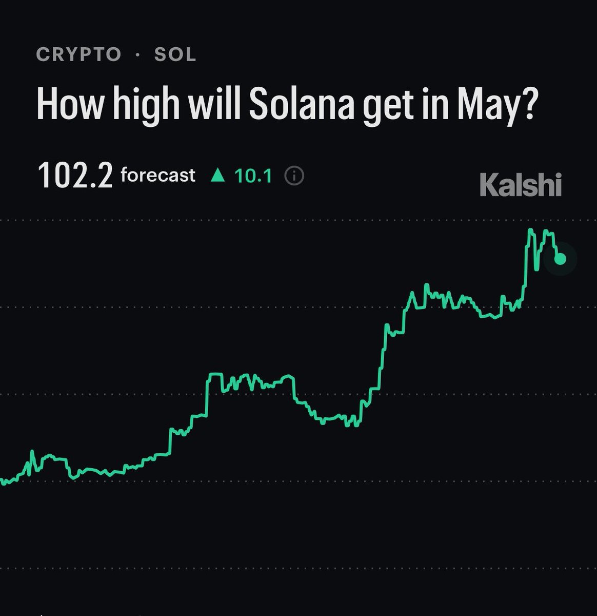 JUST IN: $SOL forecasted to go as high as $102 in May, per Kalshi traders.