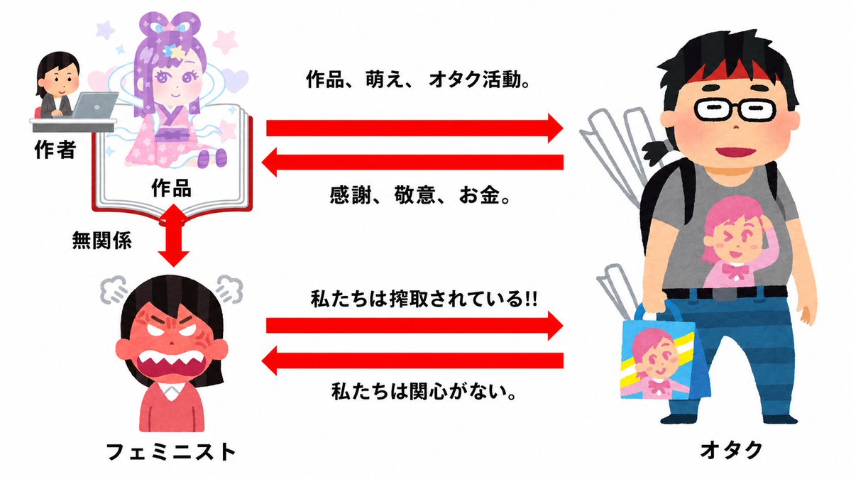 オタクがラディカルフェミニストから叩かれる理由についての投稿が海外でバズっていたので、逆輸入（翻訳）させていただきました。