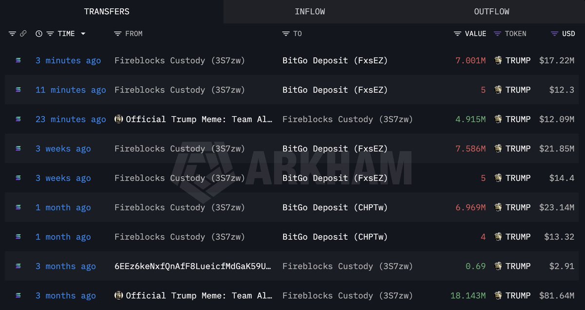 🚨 $TRUMP movement intensifies

The Official Trump Meme Team allocation wallet just moved 4.915M $TRUMP ($12.09M) to wallet 3S7zwP.

Shortly after, 3S7zwP deposited 7M $TRUMP ($17.22M) to #BitGo.

intel.arkm.com/explorer/addre…