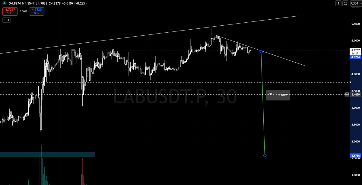 0xzaMan's tweet photo. if $lab can't break this it will boom https://t.co/6x8e4VwAwl