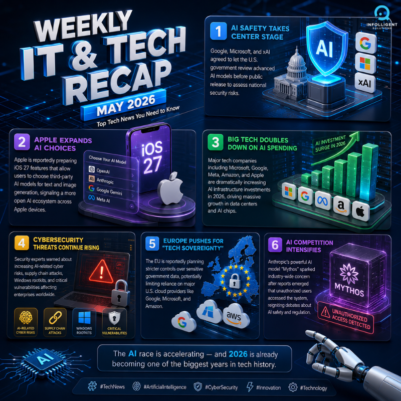 InfolligentSlt's tweet photo. AI safety reviews expand across Big Tech
Apple may allow third-party AI models in iOS 27
Microsoft, Google &amp; Meta boost AI investments
Cybersecurity threats continue rising globally
 EU pushes stricter tech sovereignty policies
2026 is shaping up to be the biggest AI race yet. https://t.co/E7r96QzMc0