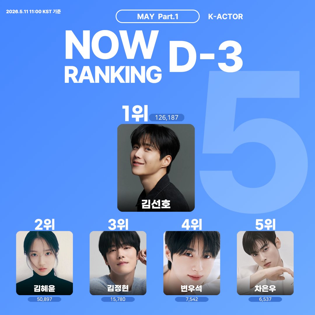 THEK___KING's tweet photo. #덕킹 5월 Part.1 배우 랭킹 NOW RANKING D-3

🔥 K-ACTOR Ranking 🔥
내 최애를 위한 심장 떨림! 지금 바로 투표 GO!
내 손으로 1위 만드는 그 순간!

투표하러 가기 ❥
🔗 https://t.co/e8HAldOQ44

#김선호 #KIMSEONHO
#김혜윤 #KIMHYEYOON
#김정현 #KimJungHyun
#변우석 #BYEONWOOSEOK
#차은우 #ChaEunWoo