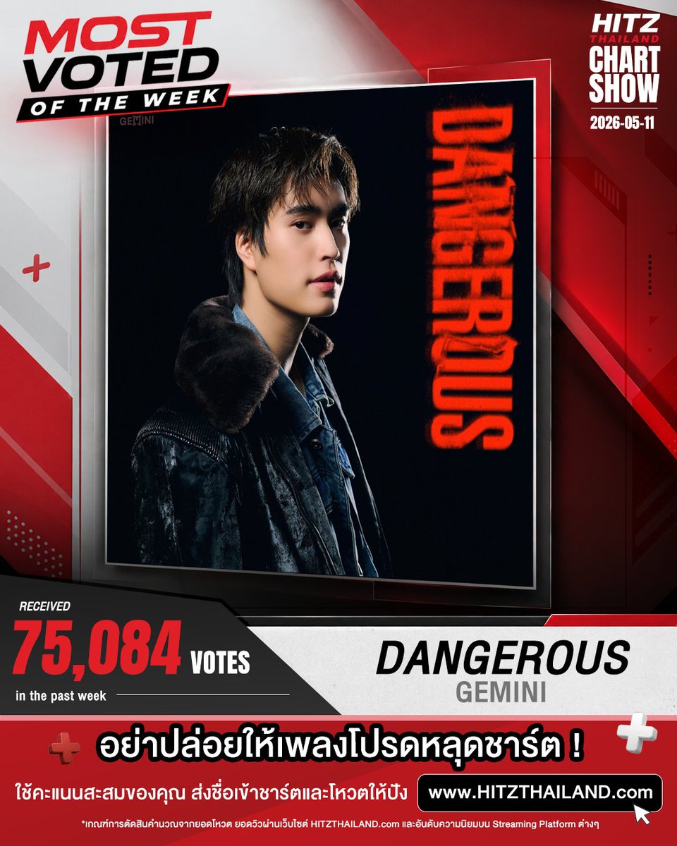 🏆 ขอแสดงความยินดีกับ <a href="/gemini_ti/">gemini_nt</a>  และเพลง “Dangerous” ที่คว้าตำแหน่ง Most Voted of the Week 🔥

ด้วยคะแนน 75,084 โหวต ขอบคุณทุกคนที่ร่วมโหวตกันเข้ามาจนได้เป็น Most Voted !

อย่าปล่อยให้เพลงโปรดหลุดชาร์ต ! ลุยโหวตต่อกันเลยที่ HITZTHAILAND.com

#DangerousGEMINI 
#Gemini_NT