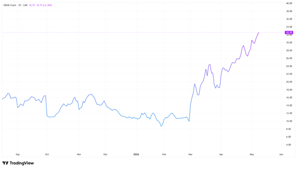 hiloanalytics's tweet photo. SPR is now being released on average by 1m b/d with the SPR dropping 23.5m barrels in the last 5 weeks. This has had the desired calming effect on  WTI flat price ( down approx. 10 dollars per barrel as per Friday close) and WTI Summer timespreads. The WTI-Brent has been more volatile but with Jul WTI-Brent @ -10 with the year starting at -4 level, it is clear that Europe has been a major beneficiary of US incremental volumes.

One interesting move has been the European Summer gasoline crack graphed on a rolling basis below. Since the beginning of the Summer this has almost doubled. Trump confirmed the IEA plan in mid March and the uptrend has been quite prominent with the weakening of crude relative to products. European SPR response has been largely crude and distillates, so gasoline crack has had a relatively clean path to higher levels as compared to the distillate crack.

Now 120 days after the first March releases the 171m barrel SPR release factor will abate; the last deliveries should be end of July as part of the second tranche of tenders issued by the DOE. One to follow closely to see if the EBOB gasoline crack will lose momentum pending the end of the program and as we enter into the end of the Summer driving season.

Subscribe to our daily report and platform now offering the latest intra-day data and analysis for tradeable insights like this. #OOTT