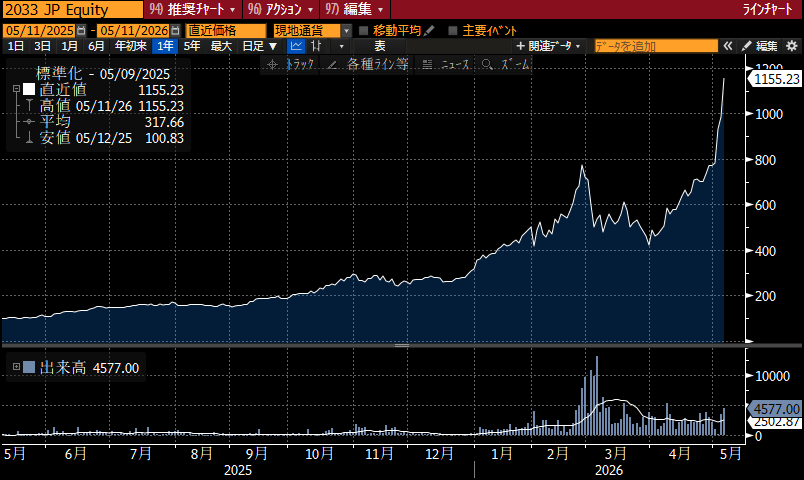 yar1_'s tweet photo. 2033（韓国 KOSPI・ダブル・ブル ETN）過去1年で11.6倍か。3月の急落局面で一時ピークから45％マイナスになっているので、持ち切るためには強い確信度と相当の握力か寝たふり力が必要だけど。。 https://t.co/gYbzLEu2R9