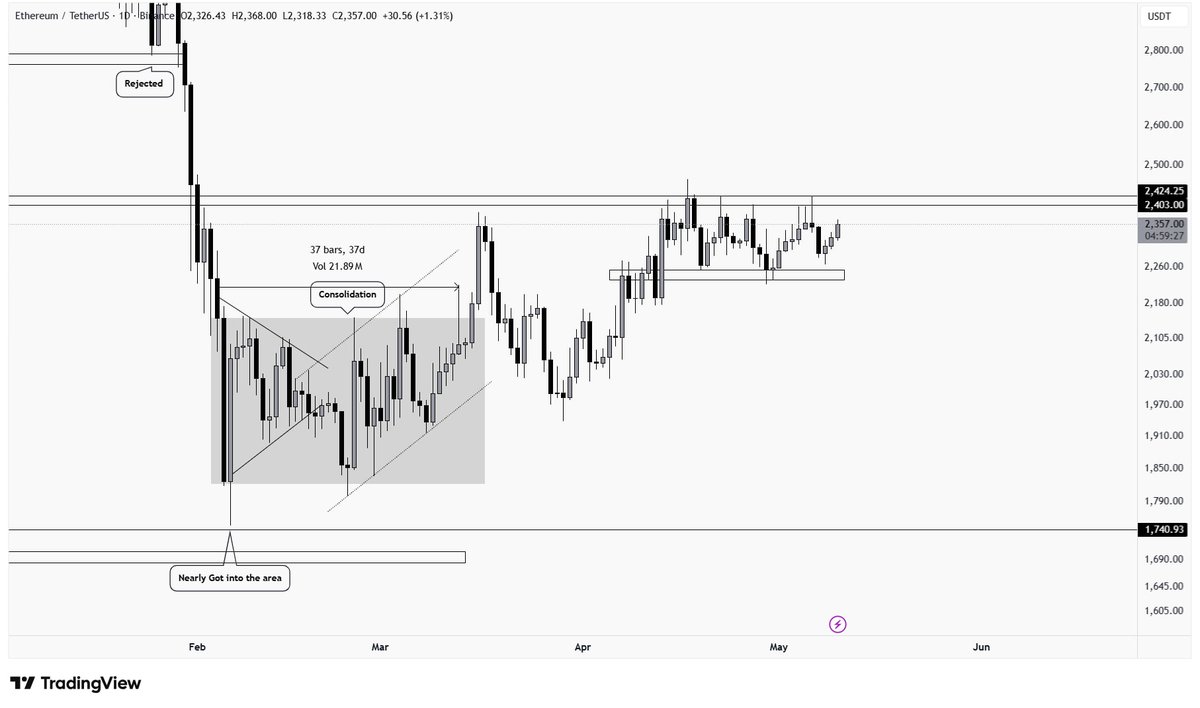 hencantor's tweet photo. $ETH tagged resistance and got smacked. Sellers still own that level for now.  

But we all know the script: when $ETH finally breaks, alt season doesn’t ask permission.  

Watching for the flip. That’s the real trigger. https://t.co/OKfaSfNesE