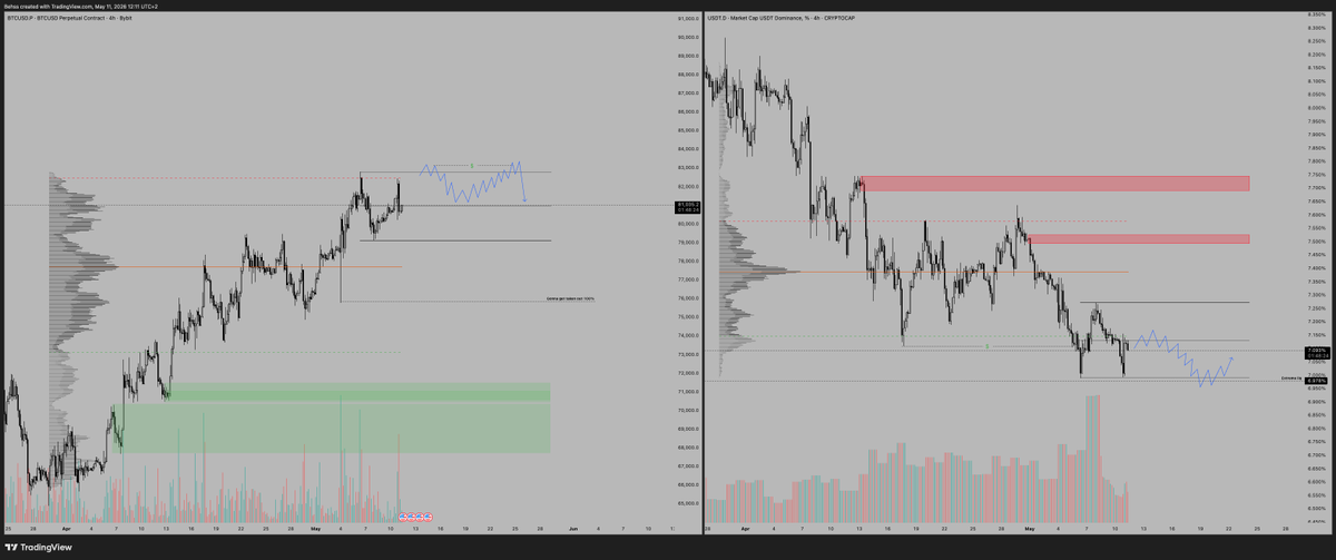 behss__'s tweet photo. $BTC $USDT.D Waiting for this, No confirmation = no trade. https://t.co/b6HNAQUabX