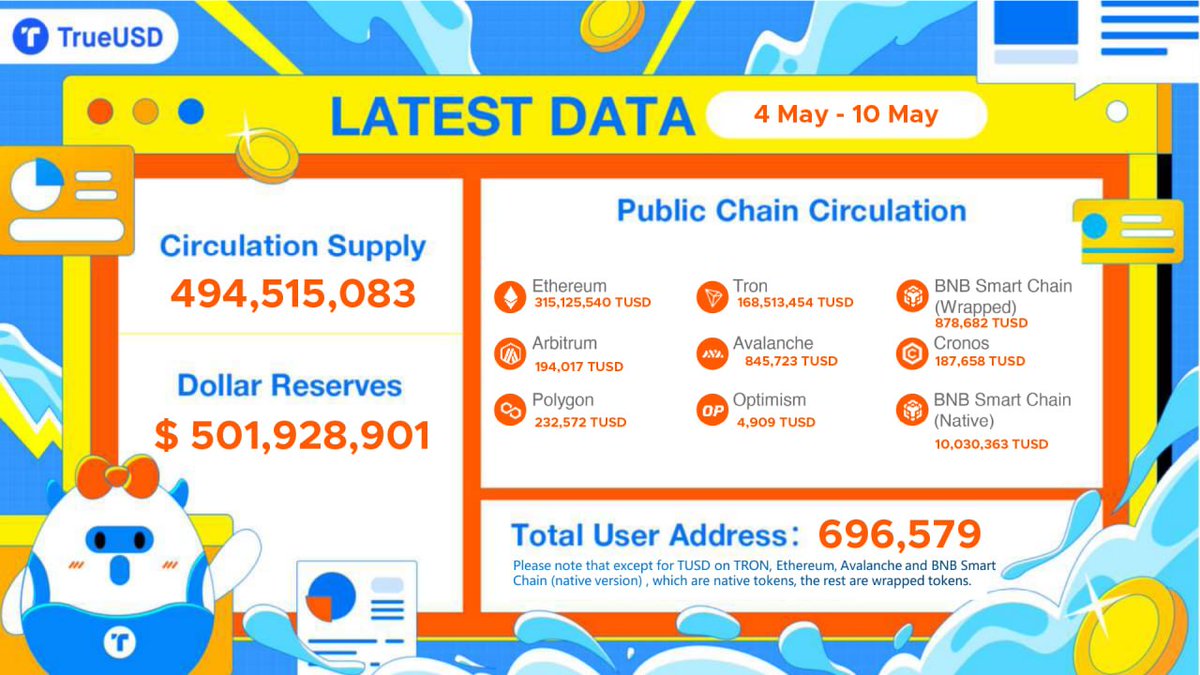 Truly_TUSD's tweet photo. #TUSD Weekly Report is out!  

😉 You can find@tusdio
on all the main #chains: 

✅ @trondao
✅@ethereum
✅ @BNBCHAIN (BNB Smart Chain Native and Wrapped) 
✅ @0xPolygon
✅ @avax
✅ @Optimism
✅ @arbitrum
✅ @cronosapp

👇🏾 Check it NOW! https://t.co/3xQUyFHTPQ